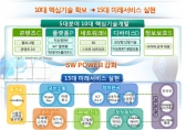 10대 핵심기술 및 15대 미래서비스 선정 개발