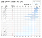 자동차 신뢰도(美), 일본차 강세 '여전'
