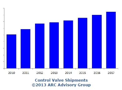 컨트롤 밸브 출하 2년 연속 두 자리 성장