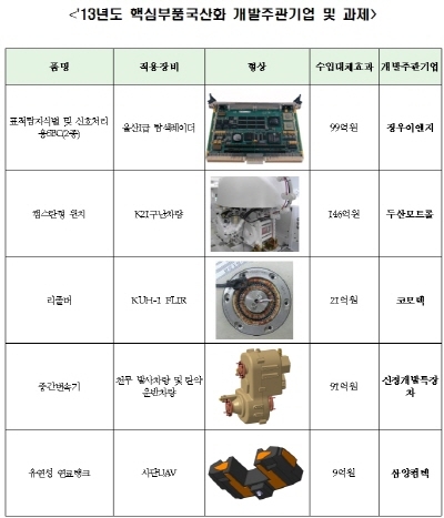주요무기체계 핵심부품 수입품에서 국산품으로