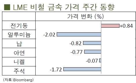 [11월1주차] 전기동 월간기준 4개월 만 하락