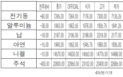 [11월1주차] 전기동 월간기준 4개월 만 하락