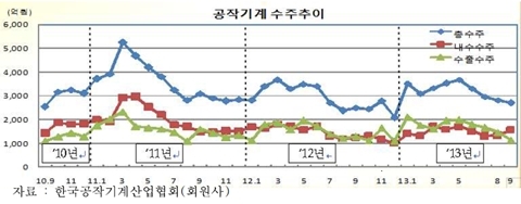 9월 공작기계 내수수주 증가 불구, ‘약세’