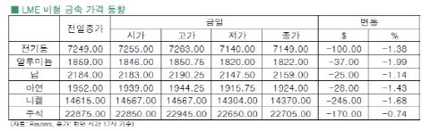 [11월 4일]美 · 中 불확실성 속, 전기동 가격 ‘제자리’(LME Daliy Report)