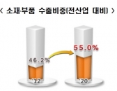 [TRENDS]소재부품 수출 무역 흑자 내며 '훨훨'