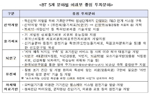 BT 실용화 지원체제 구축…바이오 기반 창조경제 실현