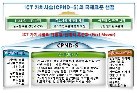 “표준을 보면 미래가 보인다”