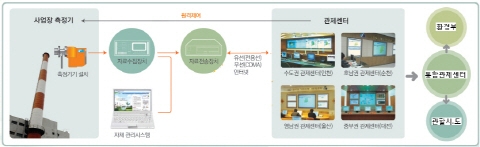 굴뚝원격감시체계 2013 英 그린애플 어워즈 수상