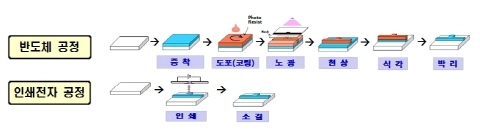 인쇄전자 한국의 유망 성장산업 부상