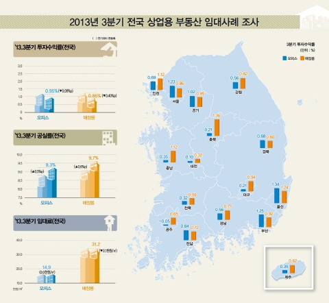 전국 상업용부동산 투자수익률↓ 공실률↑