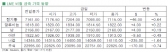 [11월6일]달러 약세로 가격상승, 전일대비 하락(LME Daily Report)