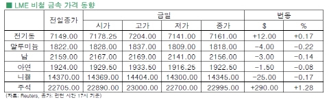 [11월5일]전기동 가격 ‘요지부동’(LME Daily Report)