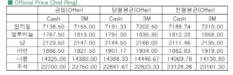 [11월5일]전기동 가격 ‘요지부동’(LME Daily Report)