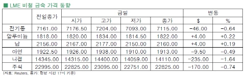 [11월6일]달러 약세로 가격상승, 전일대비 하락(LME Daily Report)