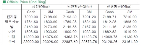 [11월6일]달러 약세로 가격상승, 전일대비 하락(LME Daily Report)