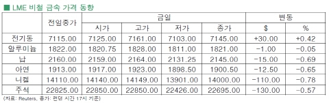 [11월7일]ECB금리인하와 미 GDP 상승으로 가격 ‘회복’(LME Daily Report)