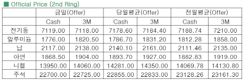 [11월7일]ECB금리인하와 미 GDP 상승으로 가격 ‘회복’(LME Daily Report)
