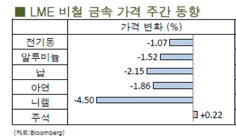 [11월2주차]큰 변화 없는 한 주 3중전회 주시(LME Weekly Report)