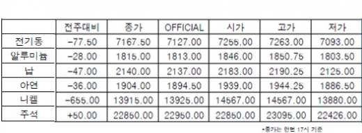 [11월2주차]큰 변화 없는 한 주 3중전회 주시(LME Weekly Report)