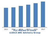 中 PLC 와 PLC 기반의 PAC 시장 회복세로 돌아서나