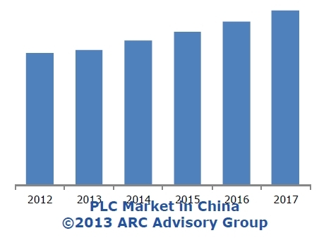 中 PLC 와 PLC 기반의 PAC 시장 회복세로 돌아서나