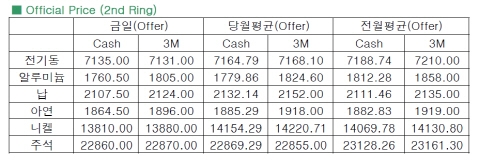 [11월11일] 미 테이퍼링 우려로 추가상승 제한(LME Daily Report)