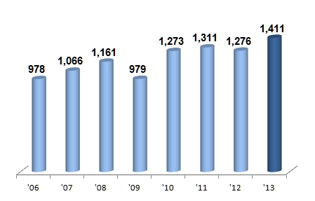 10월 ICT수출 160억 달러 돌파, 월별 기준 사상 최대