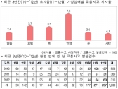 안개길 교통사고 치사율 맑은 날보다 3배 높아