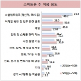 디지털 변화의 속도, 힘겨워하는 50대