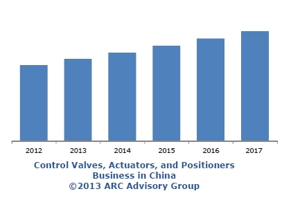 中 컨트롤밸브-액츄에이터 시장 확대 기조