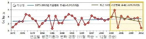 다음달 중순부터 본격적 추위…기온 변화 클 듯
