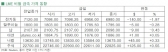 [11월 13일]조기 테이퍼링 우려에 3개월이래 최저치(LME Daily Report)
