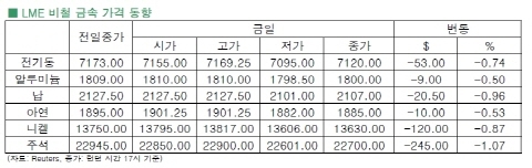 [11월 12일]12월 조기 양적완화 가능성, 중 3중전회로 전기동 하락(LME Daily Report)