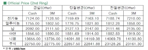 [11월 12일]12월 조기 양적완화 가능성, 중 3중전회로 전기동 하락(LME Daily Report)