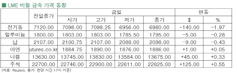 [11월 13일]조기 테이퍼링 우려에 3개월이래 최저치(LME Daily Report)
