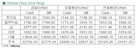 [11월 13일]조기 테이퍼링 우려에 3개월이래 최저치(LME Daily Report)