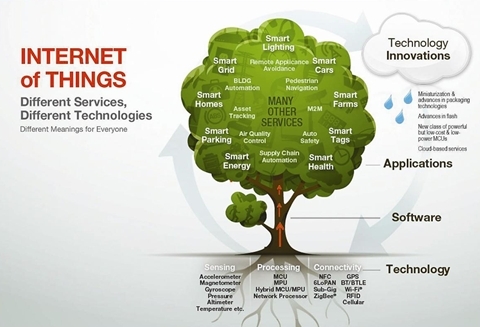 프리스케일과 오라클, 공통 IoT 표준에 대한 업계 요구 해결