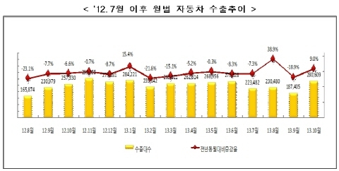 국산 자동차 누적 생산 이달 8,000만대 돌파 예상