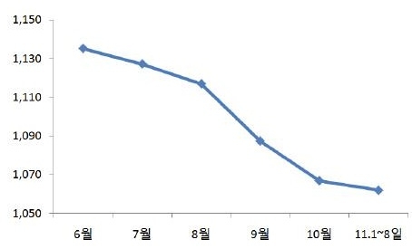 원화강세로 제조업 수출 감소 및 채산성 악화 직면