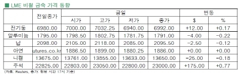 [11월 14일]초과공급 우려, 전기동 3개월 이래 최저치(LME Daily Report)