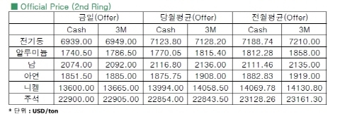 [11월 14일]초과공급 우려, 전기동 3개월 이래 최저치(LME Daily Report)