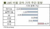 [11월 3주차]전기동 박스권 깨고 하향 흐름(LME Weekly Report)