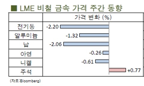 [11월 3주차]전기동 박스권 깨고 하향 흐름(LME Weekly Report)