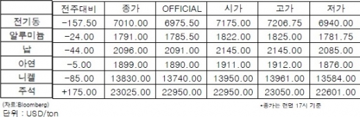 [11월 3주차]전기동 박스권 깨고 하향 흐름(LME Weekly Report)