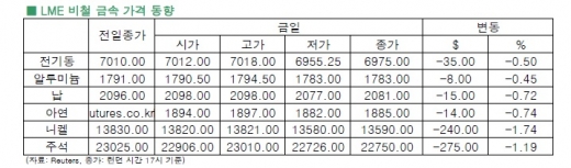 [11월 18일]중국 개혁안 실망감↑,초과공급 우려로 하락(LME Daily Report)