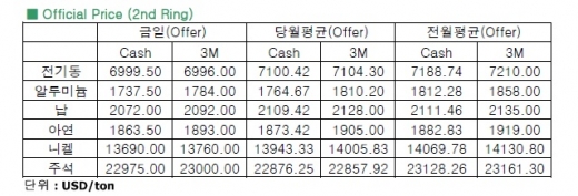 [11월 18일]중국 개혁안 실망감↑,초과공급 우려로 하락(LME Daily Report)