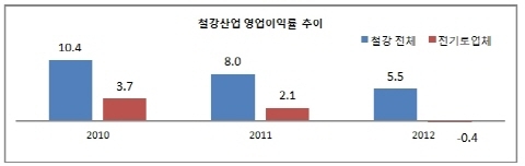 철강업계, 높은 전기료 인상에 '충격'