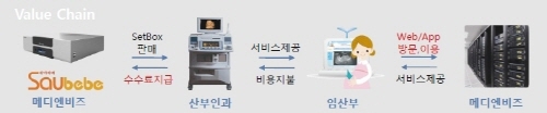 초음파 동영상 서비스 ‘세이베베’, 의료서비스계 한류 열풍 주도할까