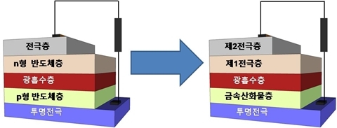 재료연구소, 유해가스 필요없는 박막 태양전지 기술 개발