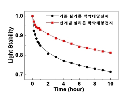 재료연구소, 유해가스 필요없는 박막 태양전지 기술 개발